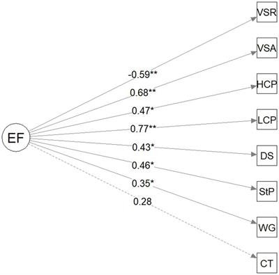 How attention factors into executive function in preschool children